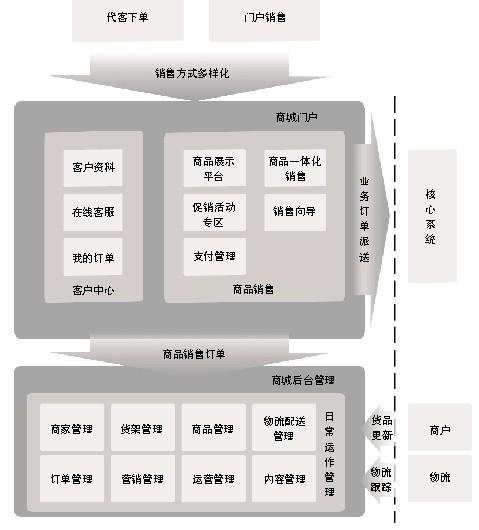 广东电信手机商城系统框图